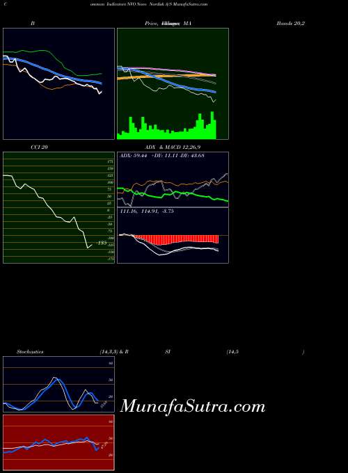 USA Novo Nordisk A/S NVO RSI indicator, Novo Nordisk A/S NVO indicators RSI technical analysis, Novo Nordisk A/S NVO indicators RSI free charts, Novo Nordisk A/S NVO indicators RSI historical values USA