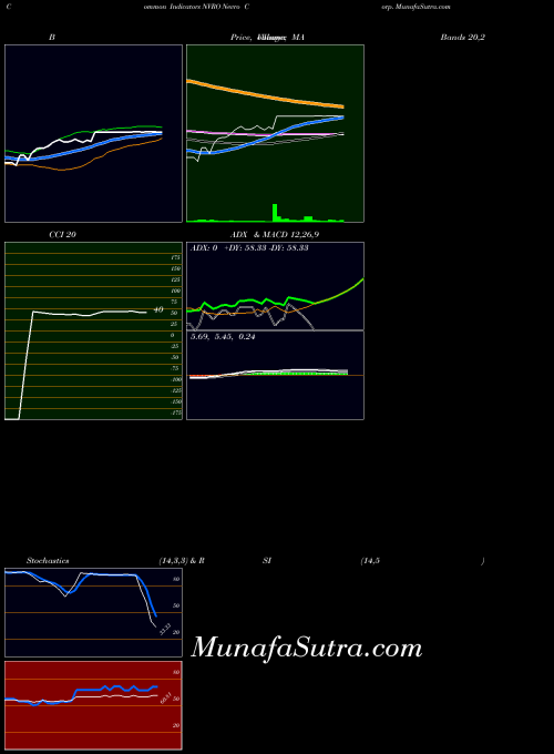 Nevro Corp indicators chart 