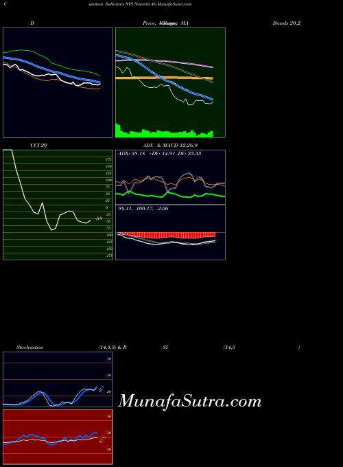 Novartis Ag indicators chart 