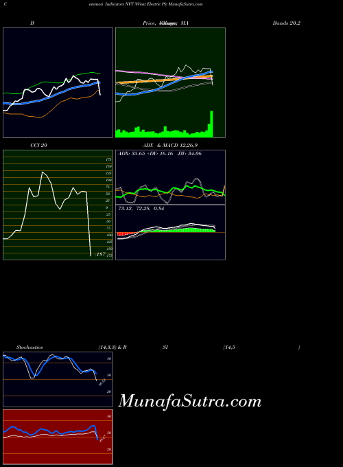 Nvent Electric indicators chart 