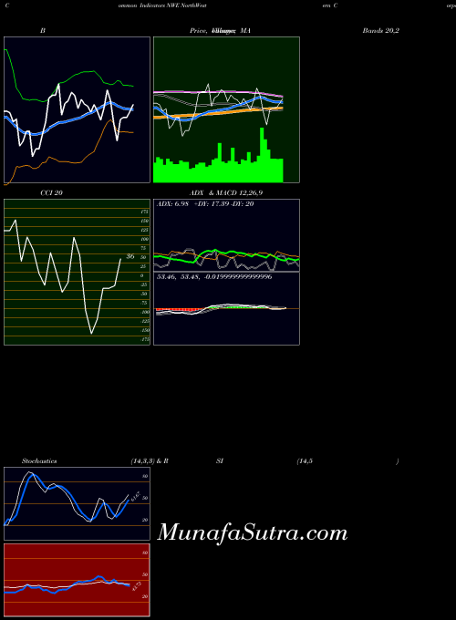 USA NorthWestern Corporation NWE All indicator, NorthWestern Corporation NWE indicators All technical analysis, NorthWestern Corporation NWE indicators All free charts, NorthWestern Corporation NWE indicators All historical values USA