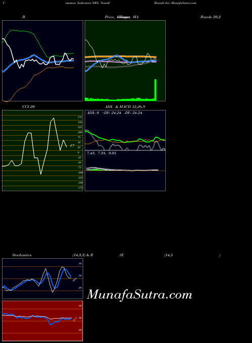 USA Newell Brands Inc. NWL All indicator, Newell Brands Inc. NWL indicators All technical analysis, Newell Brands Inc. NWL indicators All free charts, Newell Brands Inc. NWL indicators All historical values USA