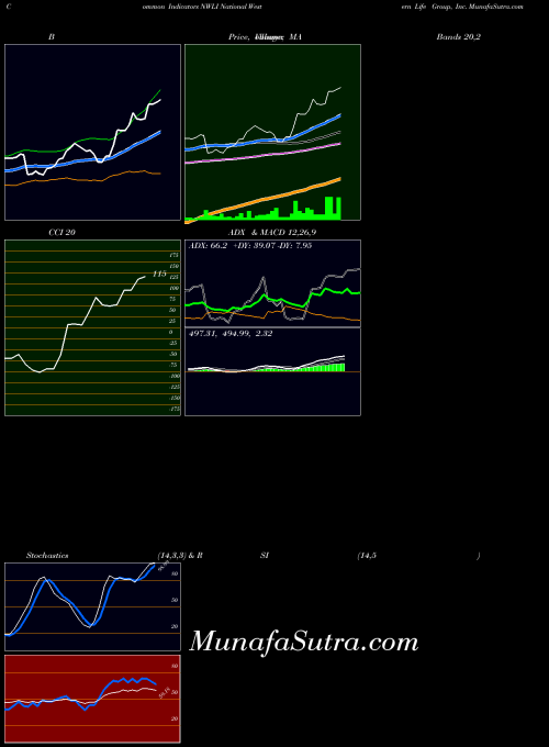 USA National Western Life Group, Inc. NWLI All indicator, National Western Life Group, Inc. NWLI indicators All technical analysis, National Western Life Group, Inc. NWLI indicators All free charts, National Western Life Group, Inc. NWLI indicators All historical values USA