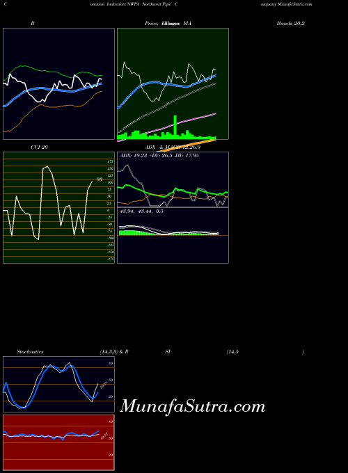 Northwest Pipe indicators chart 