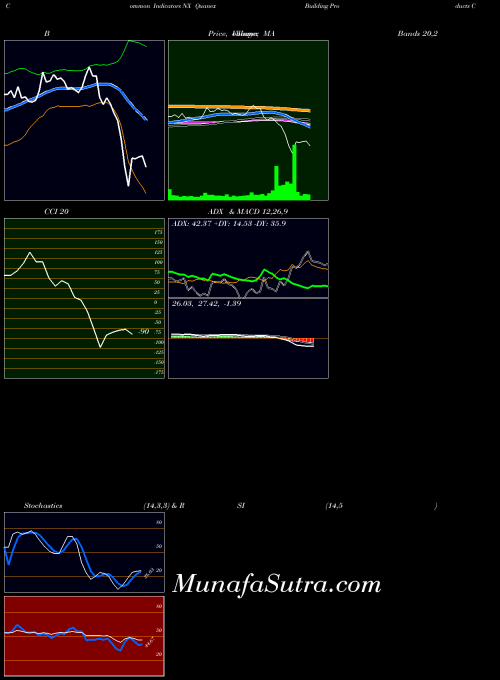 Quanex Building indicators chart 