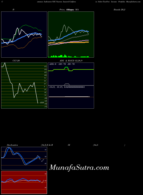 USA Nuveen Insured California Select Tax-Free Income Portfolio NXC All indicator, Nuveen Insured California Select Tax-Free Income Portfolio NXC indicators All technical analysis, Nuveen Insured California Select Tax-Free Income Portfolio NXC indicators All free charts, Nuveen Insured California Select Tax-Free Income Portfolio NXC indicators All historical values USA