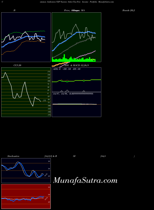 Nuveen Select indicators chart 