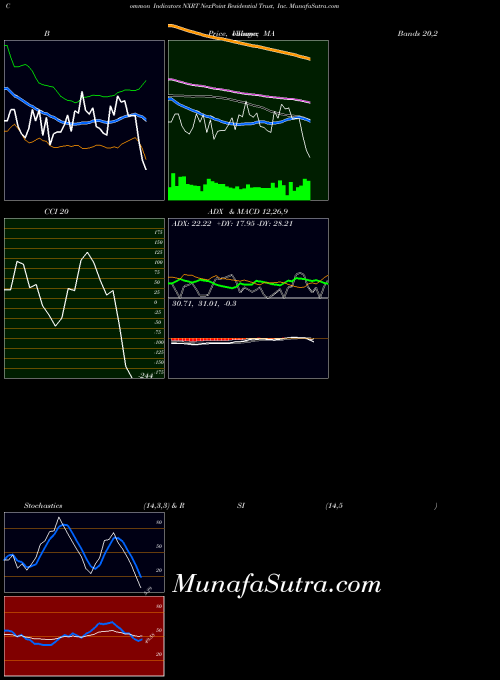 USA NexPoint Residential Trust, Inc. NXRT MA indicator, NexPoint Residential Trust, Inc. NXRT indicators MA technical analysis, NexPoint Residential Trust, Inc. NXRT indicators MA free charts, NexPoint Residential Trust, Inc. NXRT indicators MA historical values USA