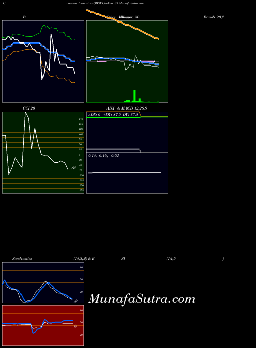 USA ObsEva SA OBSV All indicator, ObsEva SA OBSV indicators All technical analysis, ObsEva SA OBSV indicators All free charts, ObsEva SA OBSV indicators All historical values USA