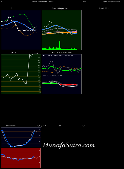 Owens Corning indicators chart 