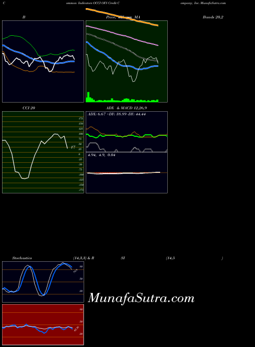 USA OFS Credit Company, Inc. OCCI CCI indicator, OFS Credit Company, Inc. OCCI indicators CCI technical analysis, OFS Credit Company, Inc. OCCI indicators CCI free charts, OFS Credit Company, Inc. OCCI indicators CCI historical values USA