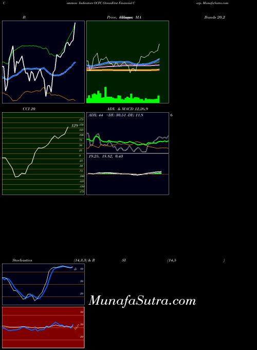 Oceanfirst Financial indicators chart 