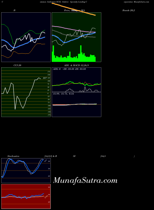 Oaktree Specialty indicators chart 