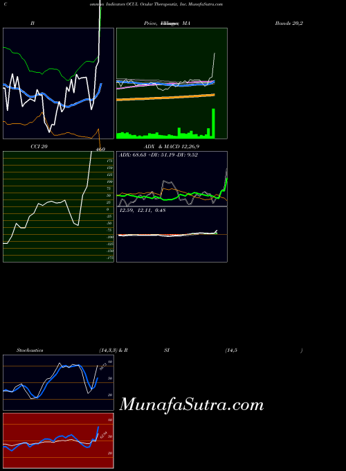 USA Ocular Therapeutix, Inc. OCUL All indicator, Ocular Therapeutix, Inc. OCUL indicators All technical analysis, Ocular Therapeutix, Inc. OCUL indicators All free charts, Ocular Therapeutix, Inc. OCUL indicators All historical values USA