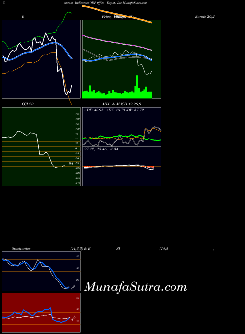 Office Depot indicators chart 