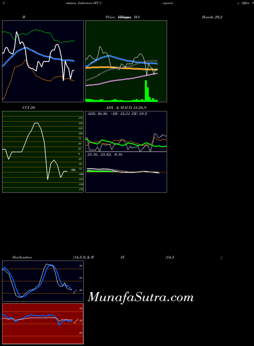 USA Corporate Office Properties Trust OFC All indicator, Corporate Office Properties Trust OFC indicators All technical analysis, Corporate Office Properties Trust OFC indicators All free charts, Corporate Office Properties Trust OFC indicators All historical values USA