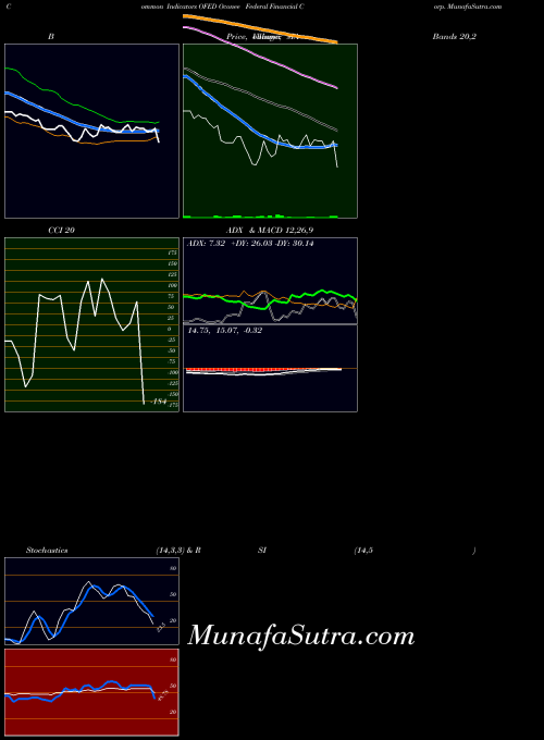 USA Oconee Federal Financial Corp. OFED All indicator, Oconee Federal Financial Corp. OFED indicators All technical analysis, Oconee Federal Financial Corp. OFED indicators All free charts, Oconee Federal Financial Corp. OFED indicators All historical values USA