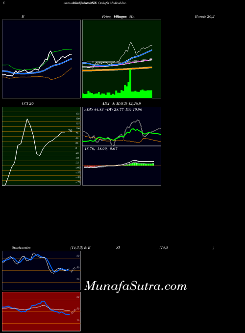 USA Orthofix Medical Inc.  OFIX All indicator, Orthofix Medical Inc.  OFIX indicators All technical analysis, Orthofix Medical Inc.  OFIX indicators All free charts, Orthofix Medical Inc.  OFIX indicators All historical values USA