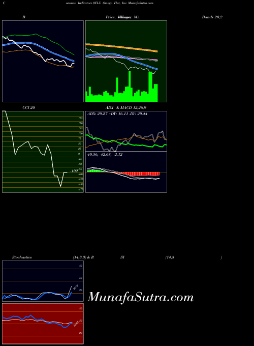 Omega Flex indicators chart 