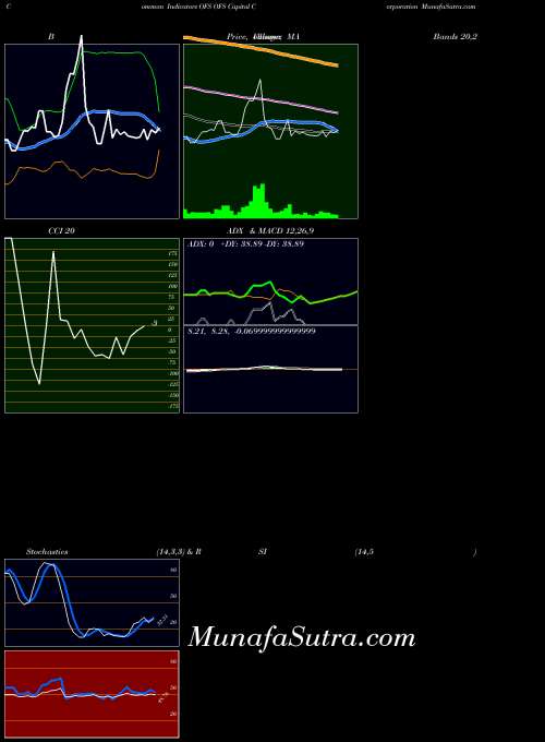 USA OFS Capital Corporation OFS All indicator, OFS Capital Corporation OFS indicators All technical analysis, OFS Capital Corporation OFS indicators All free charts, OFS Capital Corporation OFS indicators All historical values USA