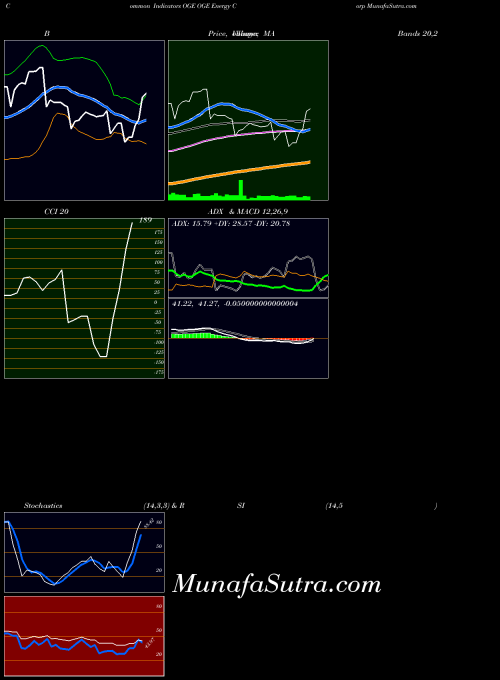 USA OGE Energy Corp OGE All indicator, OGE Energy Corp OGE indicators All technical analysis, OGE Energy Corp OGE indicators All free charts, OGE Energy Corp OGE indicators All historical values USA