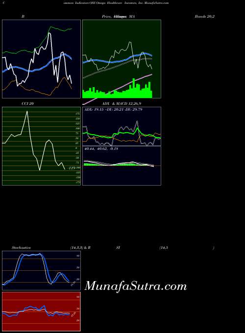 USA Omega Healthcare Investors, Inc. OHI All indicator, Omega Healthcare Investors, Inc. OHI indicators All technical analysis, Omega Healthcare Investors, Inc. OHI indicators All free charts, Omega Healthcare Investors, Inc. OHI indicators All historical values USA