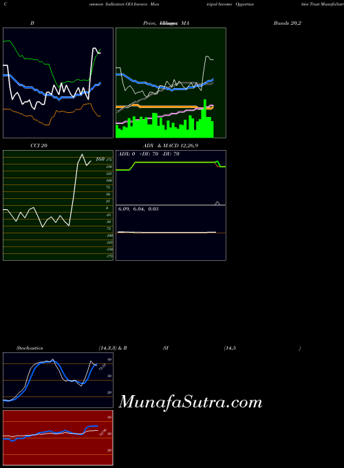 USA Invesco Municipal Income Opportunities Trust OIA All indicator, Invesco Municipal Income Opportunities Trust OIA indicators All technical analysis, Invesco Municipal Income Opportunities Trust OIA indicators All free charts, Invesco Municipal Income Opportunities Trust OIA indicators All historical values USA
