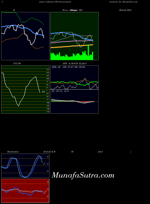 Oceaneering International indicators chart 