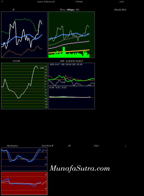 USA Oil States International, Inc. OIS PriceVolume indicator, Oil States International, Inc. OIS indicators PriceVolume technical analysis, Oil States International, Inc. OIS indicators PriceVolume free charts, Oil States International, Inc. OIS indicators PriceVolume historical values USA