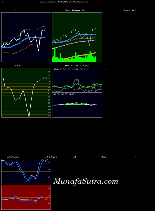 Oneok Inc indicators chart 