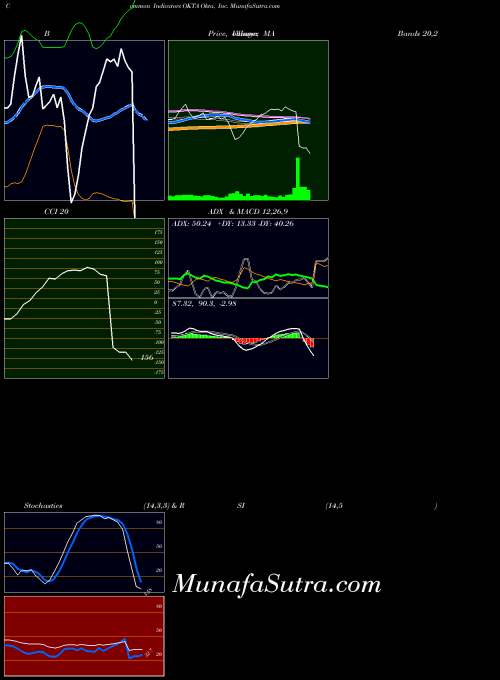 Okta Inc indicators chart 