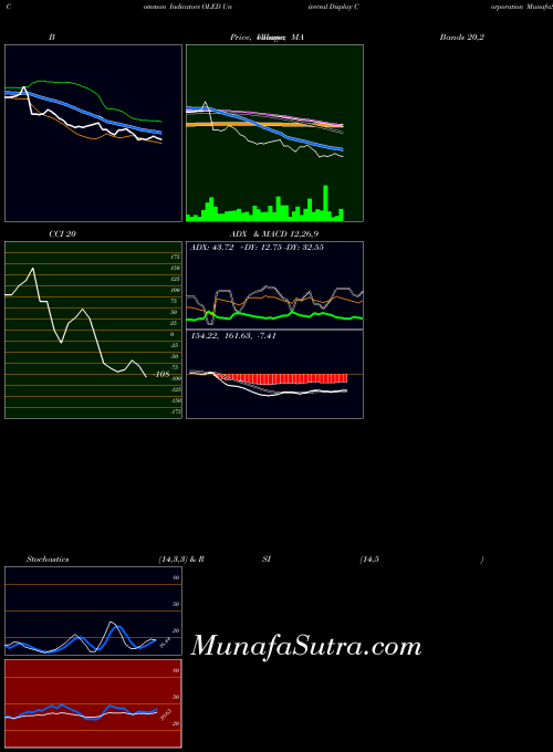 Universal Display indicators chart 