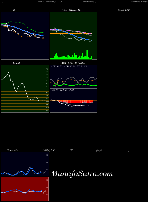 USA Universal Display Corporation OLED All indicator, Universal Display Corporation OLED indicators All technical analysis, Universal Display Corporation OLED indicators All free charts, Universal Display Corporation OLED indicators All historical values USA