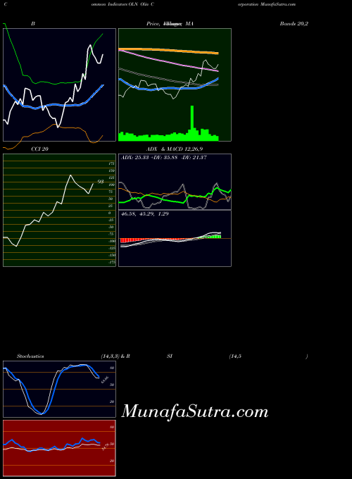 USA Olin Corporation OLN All indicator, Olin Corporation OLN indicators All technical analysis, Olin Corporation OLN indicators All free charts, Olin Corporation OLN indicators All historical values USA