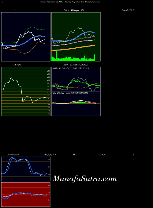 USA One Liberty Properties, Inc. OLP PriceVolume indicator, One Liberty Properties, Inc. OLP indicators PriceVolume technical analysis, One Liberty Properties, Inc. OLP indicators PriceVolume free charts, One Liberty Properties, Inc. OLP indicators PriceVolume historical values USA