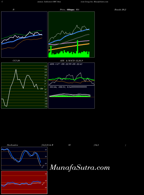 USA Omnicom Group Inc. OMC MACD indicator, Omnicom Group Inc. OMC indicators MACD technical analysis, Omnicom Group Inc. OMC indicators MACD free charts, Omnicom Group Inc. OMC indicators MACD historical values USA