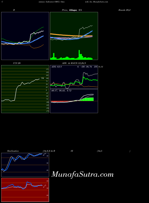 USA Omnicell, Inc. OMCL MA indicator, Omnicell, Inc. OMCL indicators MA technical analysis, Omnicell, Inc. OMCL indicators MA free charts, Omnicell, Inc. OMCL indicators MA historical values USA