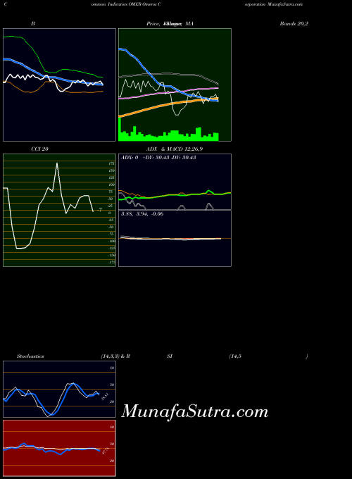 Omeros Corporation indicators chart 
