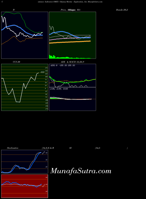 USA Odyssey Marine Exploration, Inc. OMEX All indicator, Odyssey Marine Exploration, Inc. OMEX indicators All technical analysis, Odyssey Marine Exploration, Inc. OMEX indicators All free charts, Odyssey Marine Exploration, Inc. OMEX indicators All historical values USA