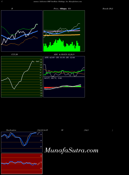 Onemain Holdings indicators chart 