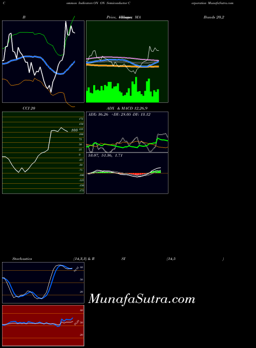 USA ON Semiconductor Corporation ON BollingerBands indicator, ON Semiconductor Corporation ON indicators BollingerBands technical analysis, ON Semiconductor Corporation ON indicators BollingerBands free charts, ON Semiconductor Corporation ON indicators BollingerBands historical values USA