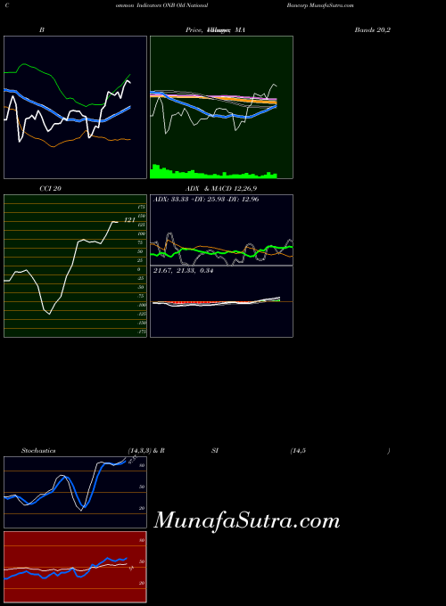 Old National indicators chart 