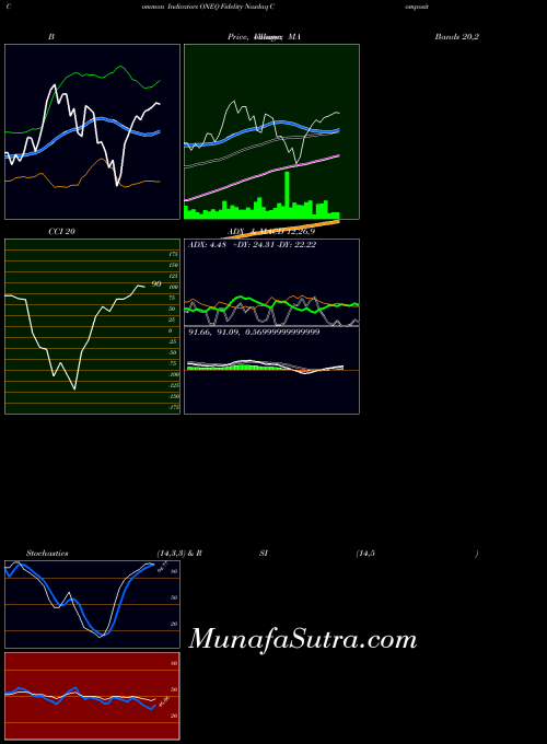 USA Fidelity Nasdaq Composite Index Tracking Stock ONEQ All indicator, Fidelity Nasdaq Composite Index Tracking Stock ONEQ indicators All technical analysis, Fidelity Nasdaq Composite Index Tracking Stock ONEQ indicators All free charts, Fidelity Nasdaq Composite Index Tracking Stock ONEQ indicators All historical values USA
