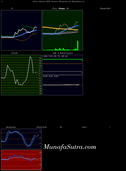 USA Onconova Therapeutics, Inc. ONTX All indicator, Onconova Therapeutics, Inc. ONTX indicators All technical analysis, Onconova Therapeutics, Inc. ONTX indicators All free charts, Onconova Therapeutics, Inc. ONTX indicators All historical values USA