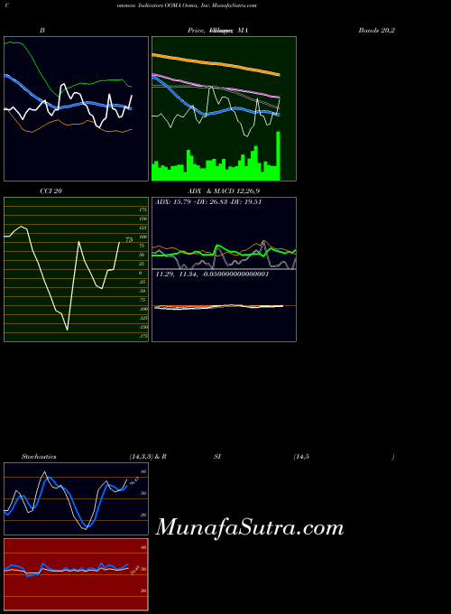 USA Ooma, Inc. OOMA All indicator, Ooma, Inc. OOMA indicators All technical analysis, Ooma, Inc. OOMA indicators All free charts, Ooma, Inc. OOMA indicators All historical values USA
