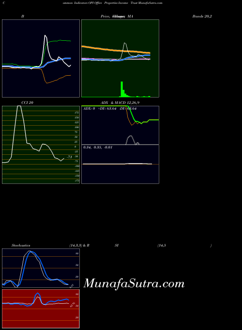 USA Office Properties Income Trust OPI All indicator, Office Properties Income Trust OPI indicators All technical analysis, Office Properties Income Trust OPI indicators All free charts, Office Properties Income Trust OPI indicators All historical values USA