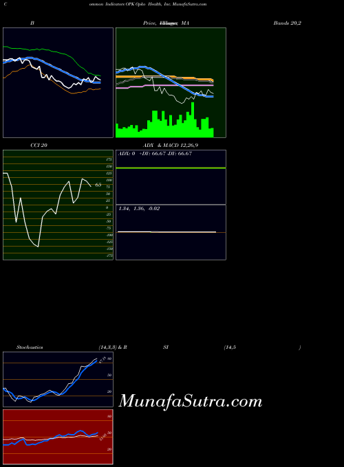 Opko Health indicators chart 