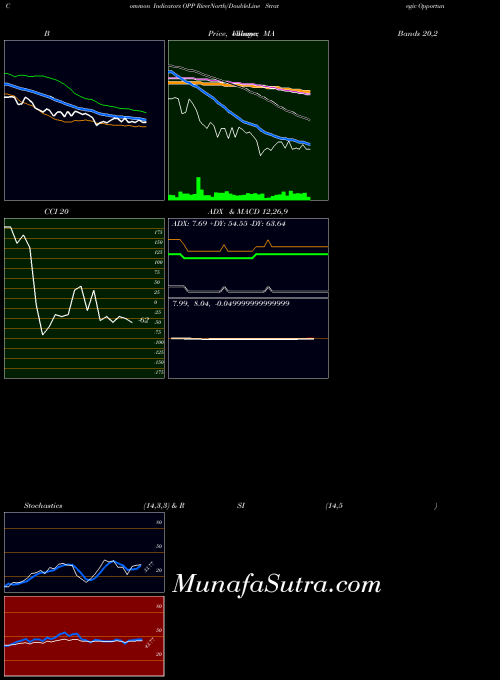 USA RiverNorth/DoubleLine Strategic Opportunity Fund, Inc. OPP All indicator, RiverNorth/DoubleLine Strategic Opportunity Fund, Inc. OPP indicators All technical analysis, RiverNorth/DoubleLine Strategic Opportunity Fund, Inc. OPP indicators All free charts, RiverNorth/DoubleLine Strategic Opportunity Fund, Inc. OPP indicators All historical values USA