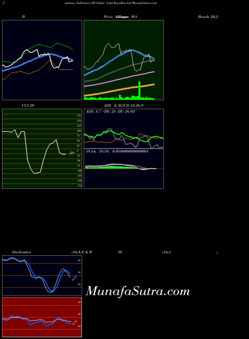 USA Osisko Gold Royalties Ltd OR MA indicator, Osisko Gold Royalties Ltd OR indicators MA technical analysis, Osisko Gold Royalties Ltd OR indicators MA free charts, Osisko Gold Royalties Ltd OR indicators MA historical values USA