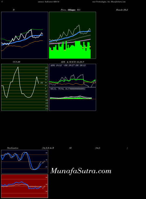 Ormat Technologies indicators chart 